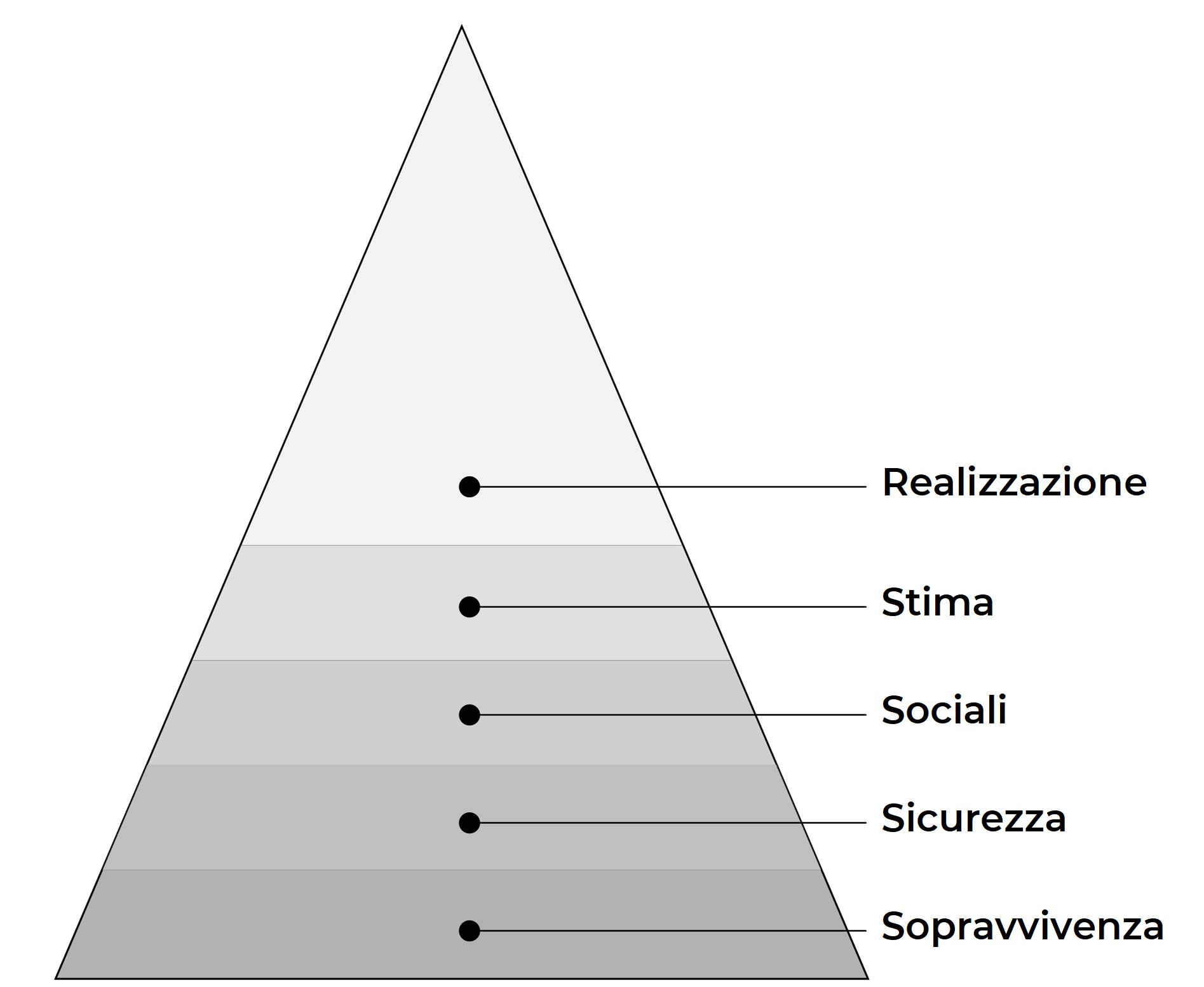 Piramide di Maslow